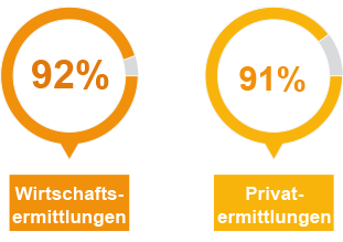 Lentz Detektei Berlin – Aufklärungsquote