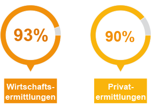 Lentz Detektei Bremen – Aufklärungsquote