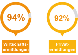 Lentz Detektei Darmstadt – Aufklärungsquote