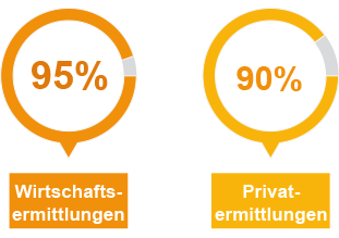 Lentz Detektei Frankfurt – Aufklärungsquote