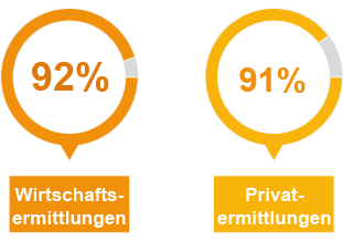 Lentz Detektei Hannover – Aufklärungsquote