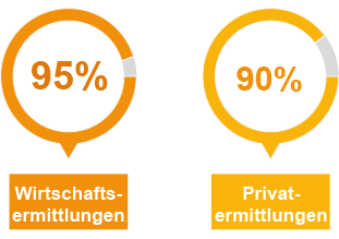 Lentz Detektei Karlsruhe – Aufklärungsquote