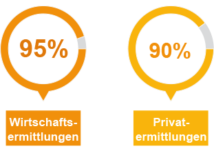 Lentz Detektei Konstanz – Aufklärungsquote