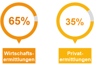 Lentz Detektei Zürich – Aufklärungsquote