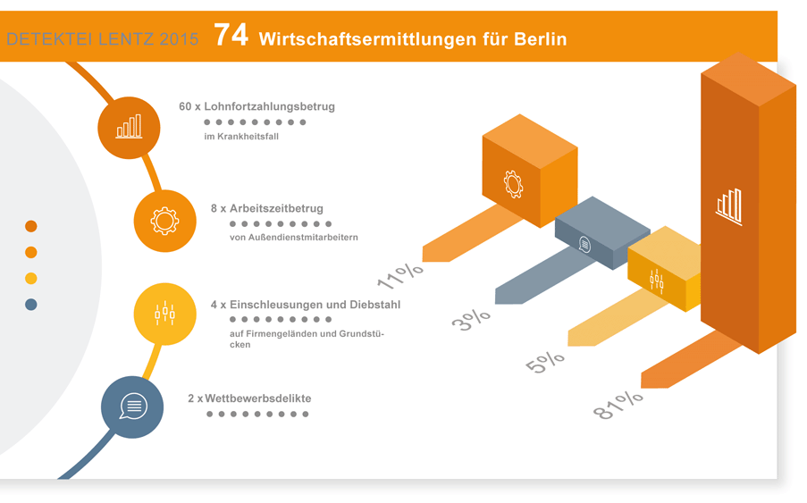 Bild: Auftraege-der-Wirtschaftsdetektei-Berlin