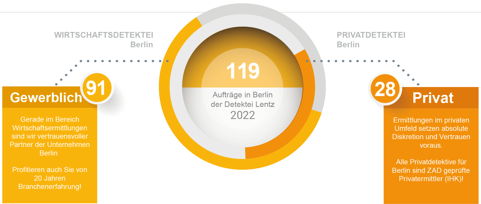 Aufträge für 2022 der Detektei Berlin