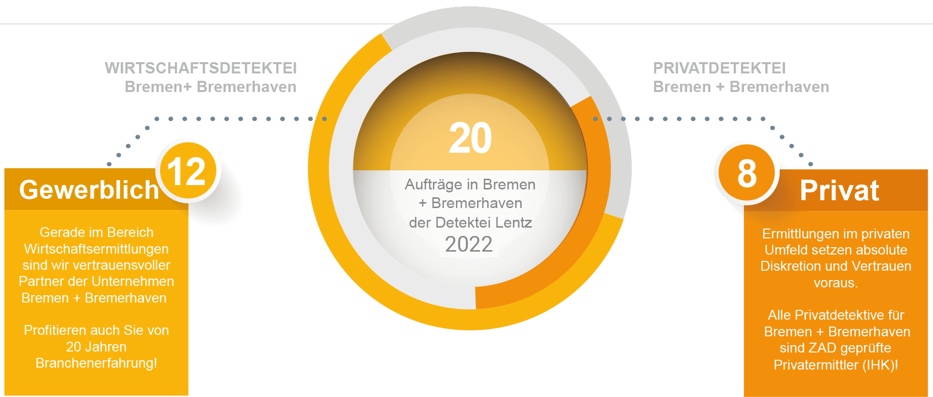 Aufträge für 2022 der Detektei Bremen