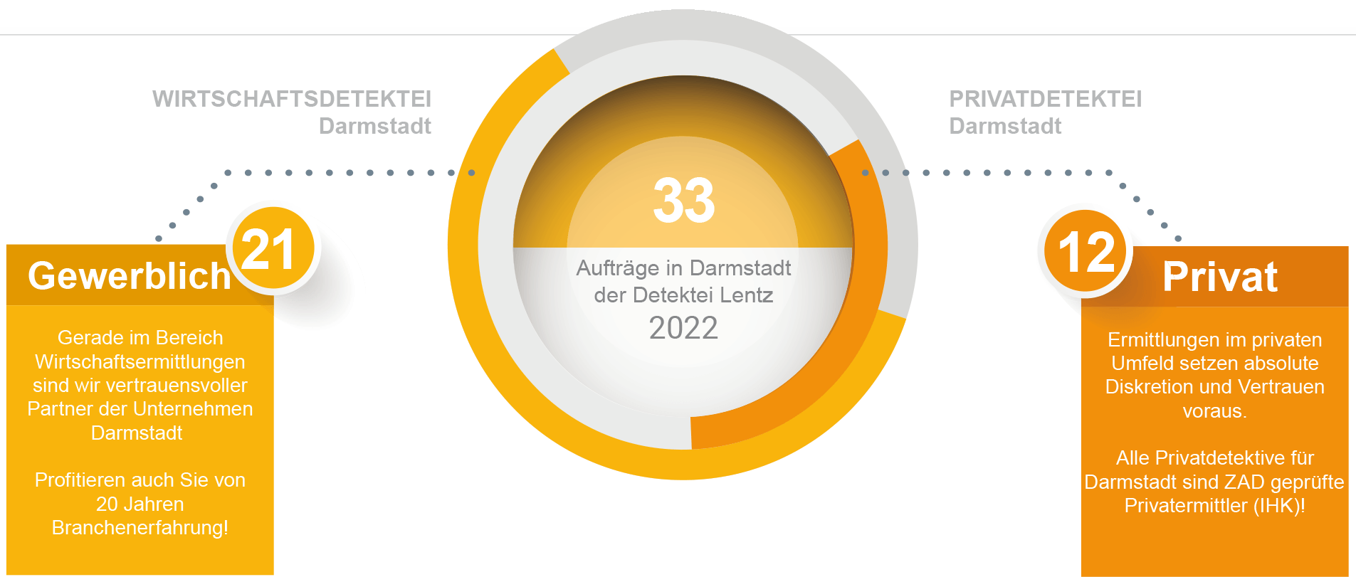 Aufträge für 2022 der Detektei Darmstadt