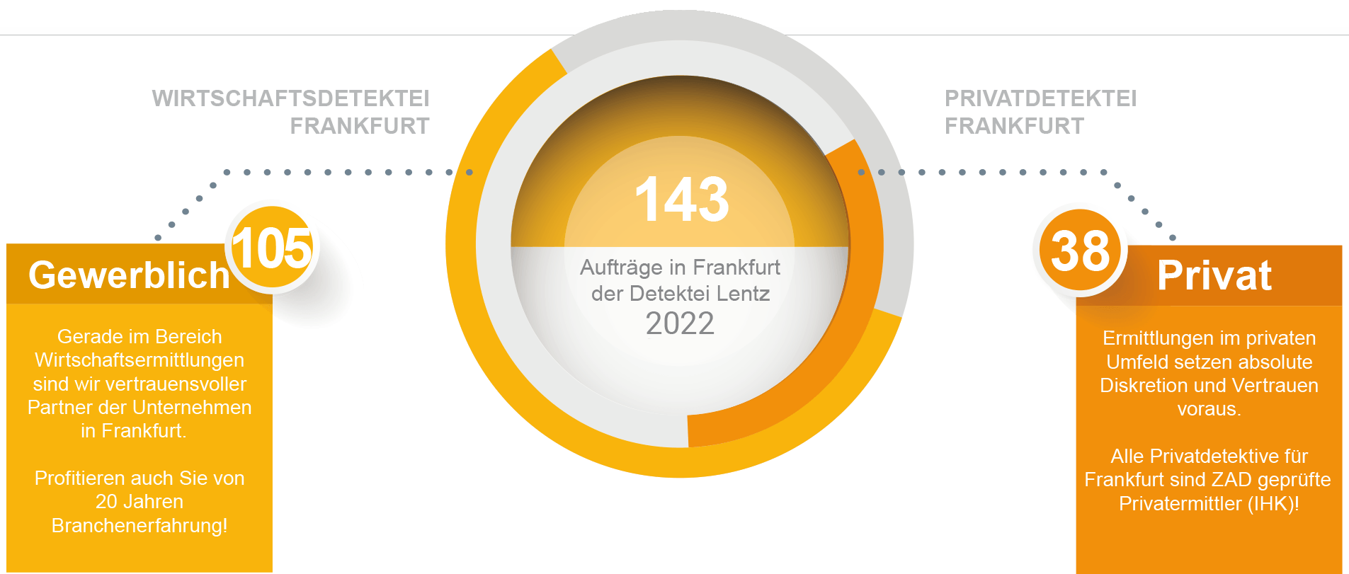 Aufträge für 2022 der Detektei Frankfurt