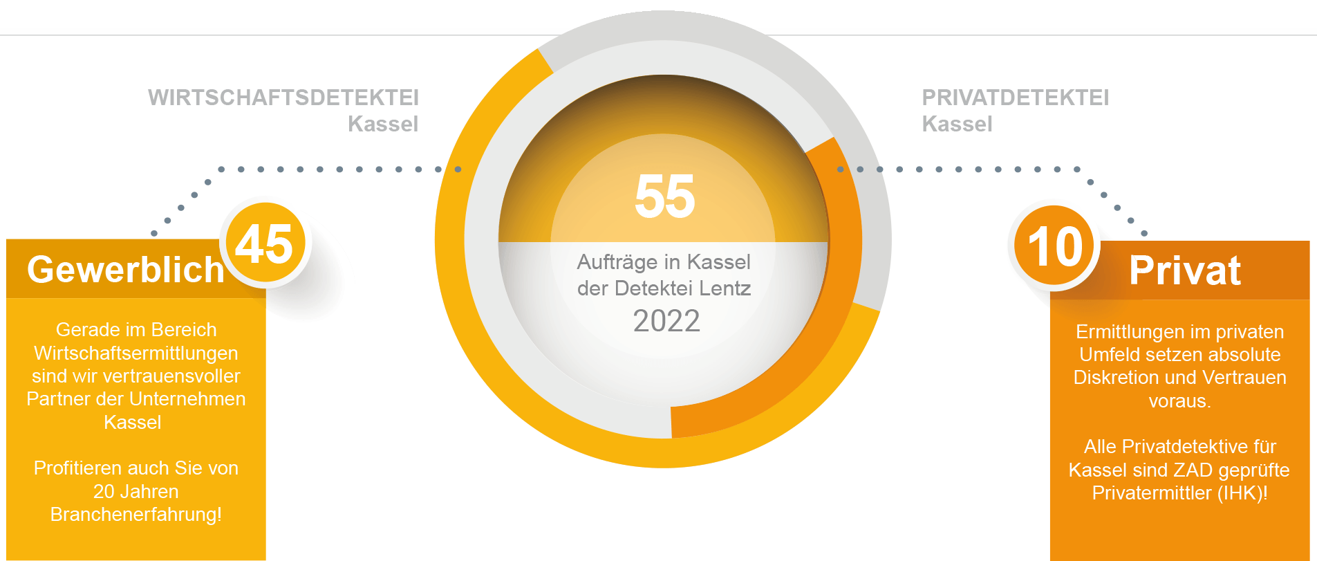 Aufträge für 2022 der Detektei Kassel