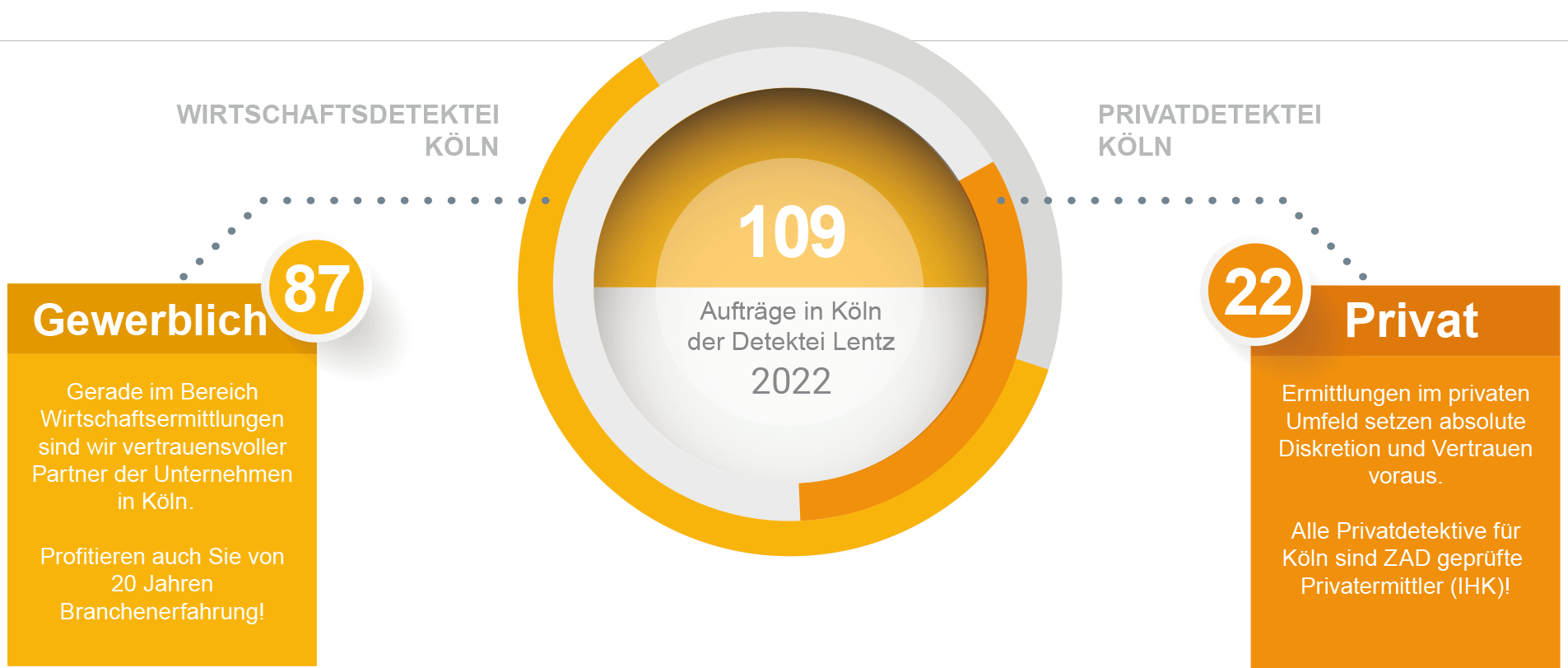 Aufträge für 2022 der Detektei Köln