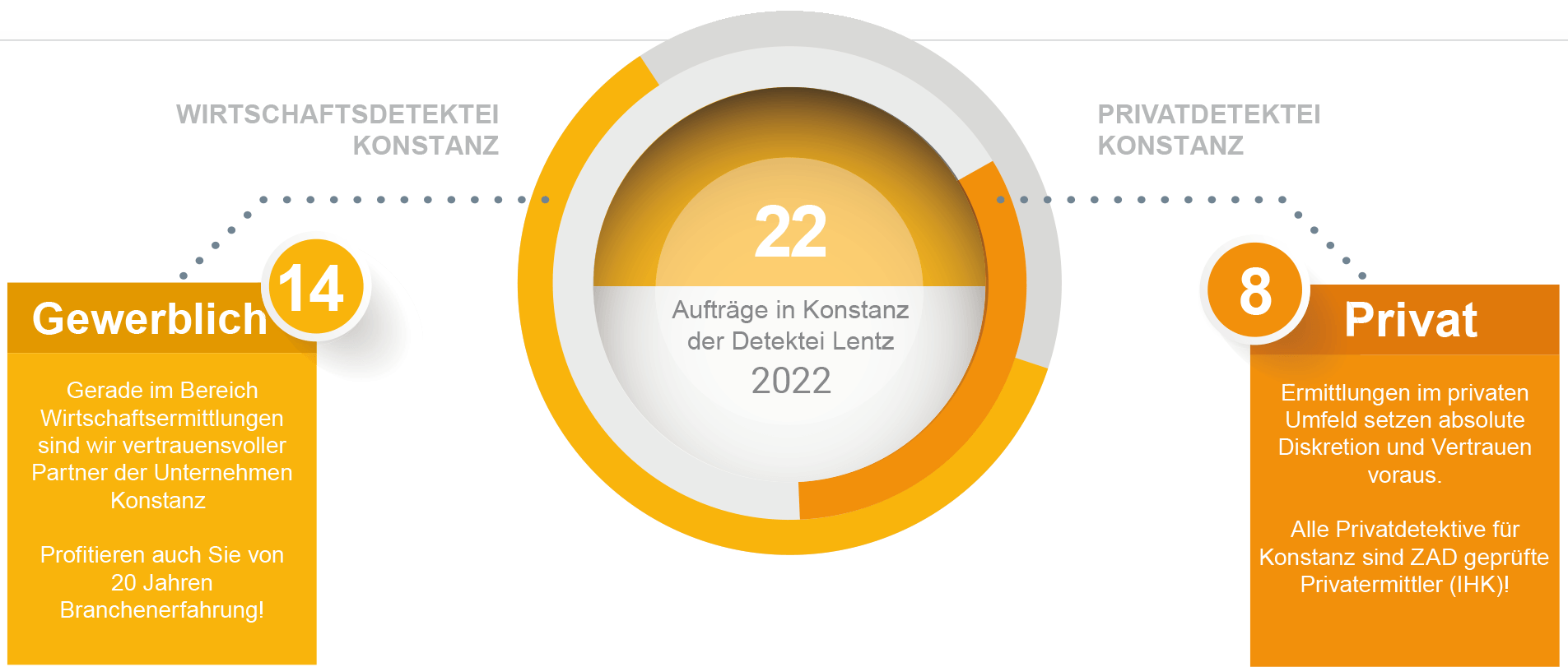 Aufträge für 2022 der Detektei Konstanz