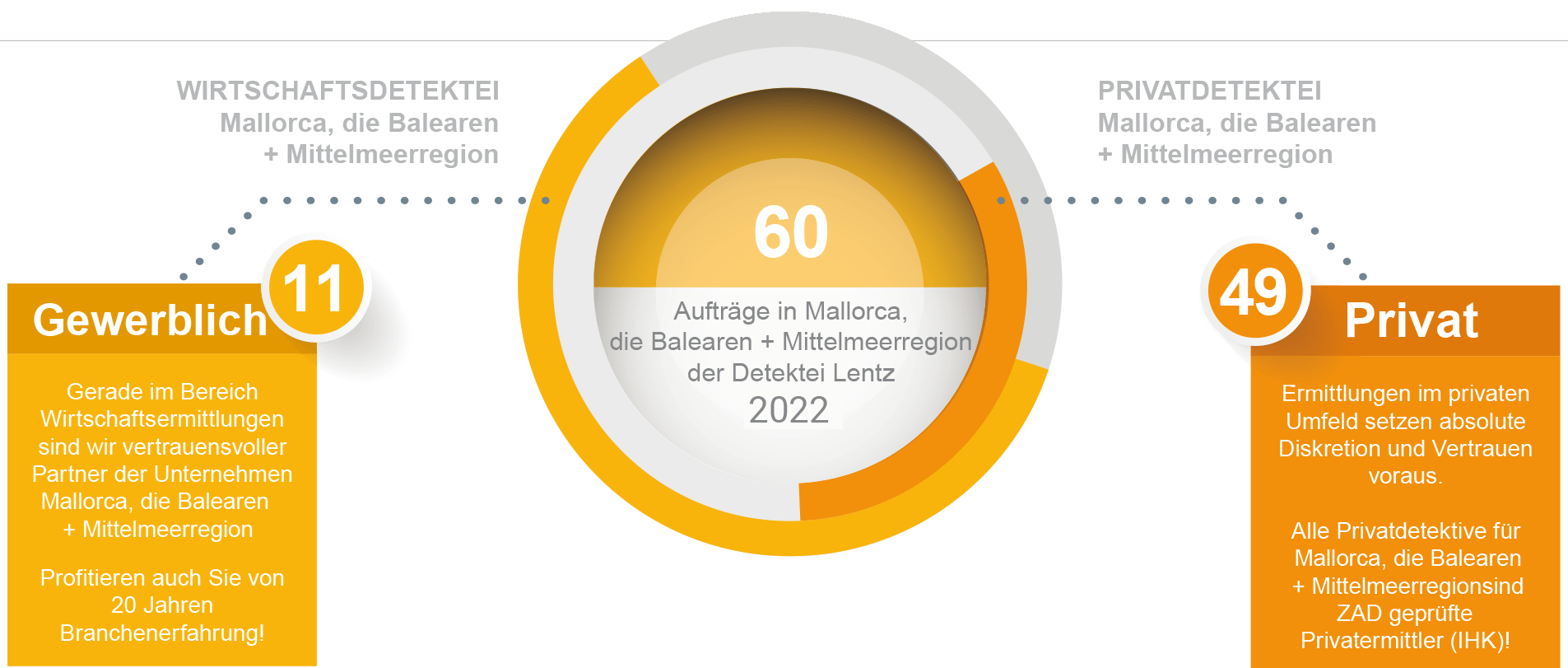 Aufträge für 2021 der Detektei Mallorca