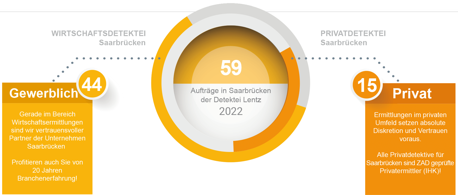 Aufträge für 2022 der Detektei Saarbrücken