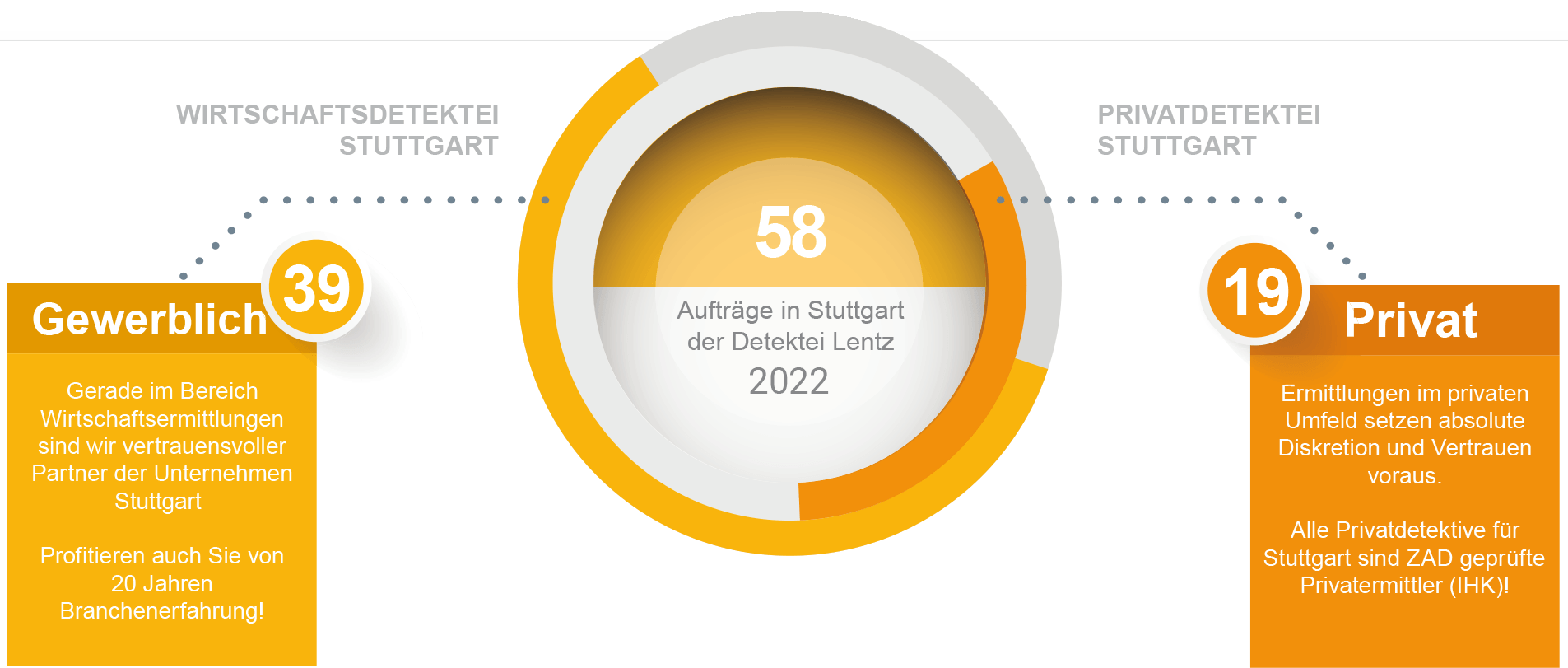 Aufträge für 2022 der Detektei Stuttgart