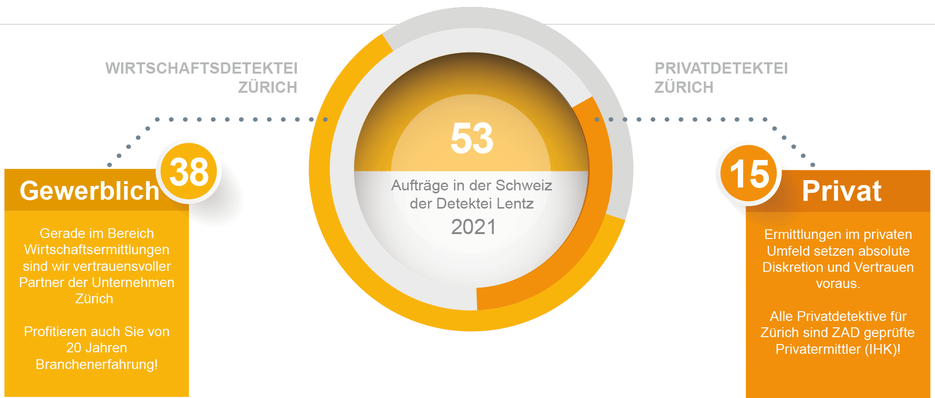 Aufträge für 2019 der Detektei Zürich