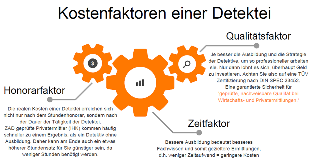 Kostenfaktoren einer Detektei - DIN SPEC 334452 QualitätsfaktorJe besser die Ausbildung und die Strategie der Detektive, um so professioneller arbeiten sie. Nur dann lohnt es sich, überhaupt Geld zu investieren. Achten Sie also auf eine TÜV Zertifizierung nach DIN SPEC 33452. Eine garantierte Sicherheit für 