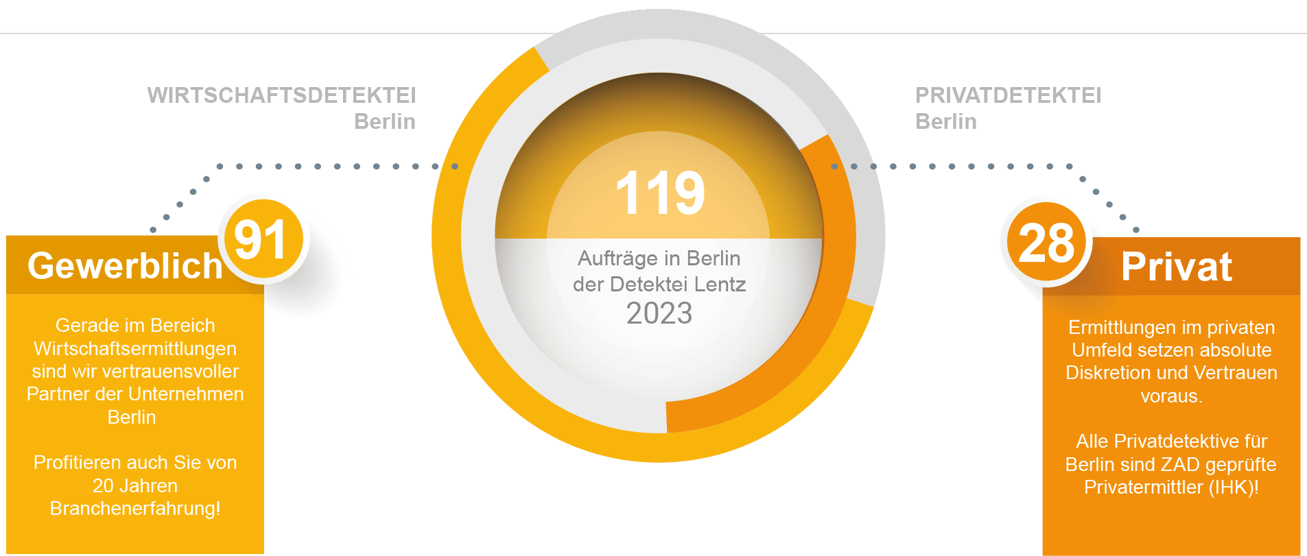 Aufträge für 2023 der Detektei Berlin