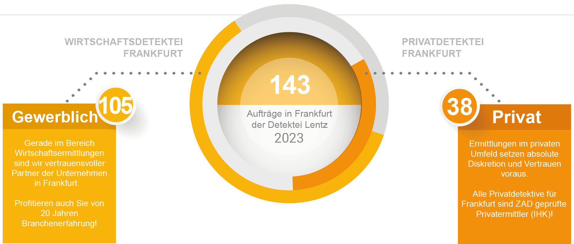 Aufträge für 2023 der Detektei Frankfurt